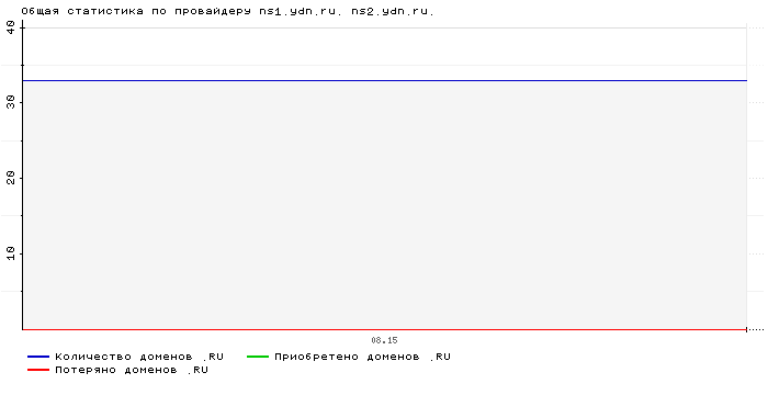 Статистика по провайдеру ns1.ydn.ru. ns2.ydn.ru.